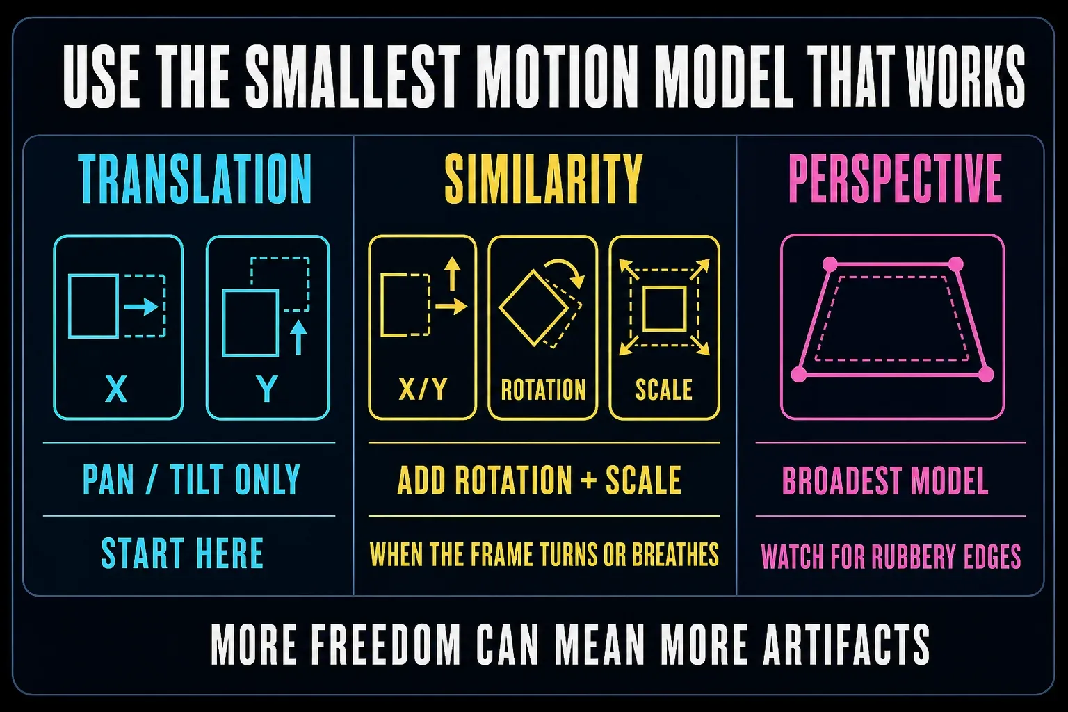 Decision guide for Translation, Similarity and Perspective stabilization modes