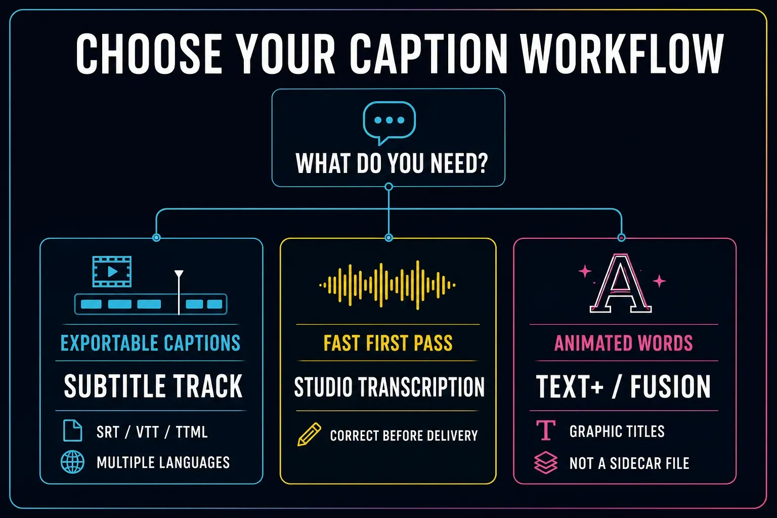 Decision map for choosing a subtitle track, Studio transcription or Text Plus captions