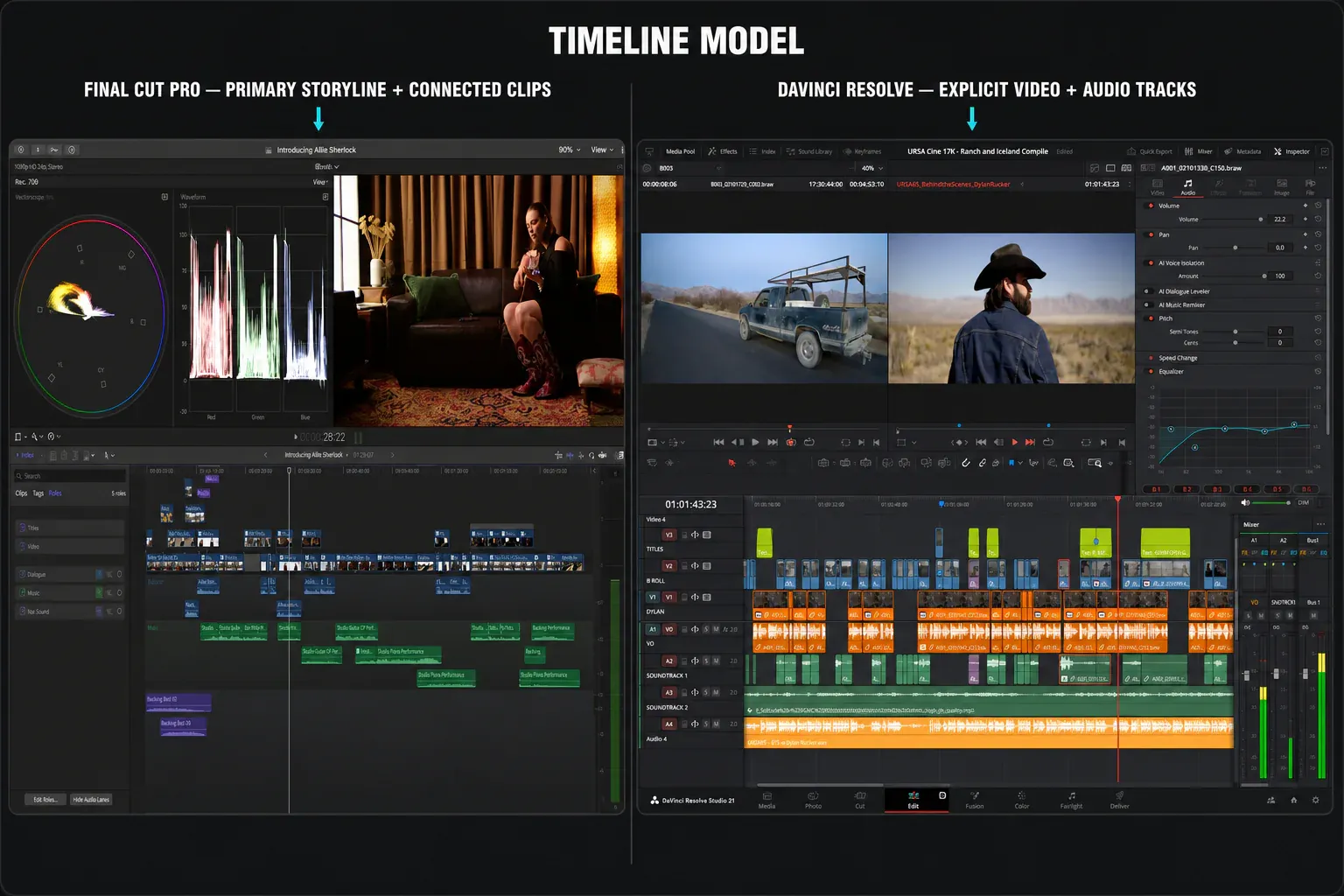 Final Cut Pro primary storyline beside DaVinci Resolve video and audio tracks