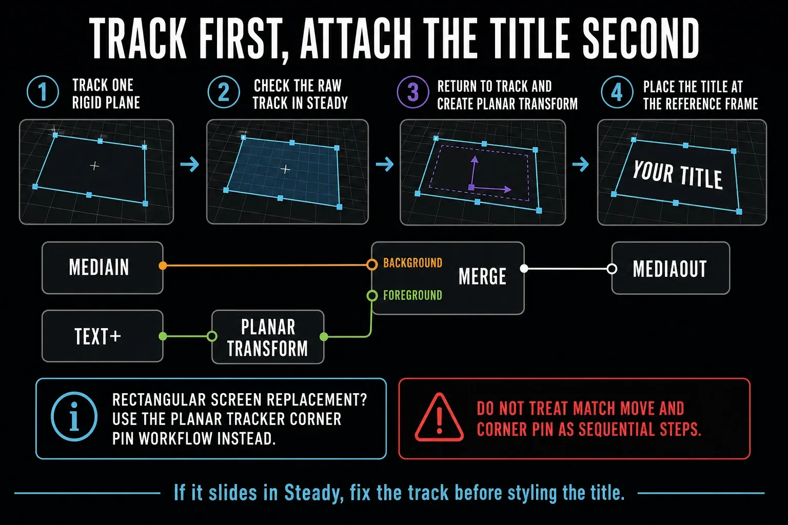 DaVinci Resolve Fusion tracked-title node flow with Text Plus through Planar Transform into a Merge over MediaIn