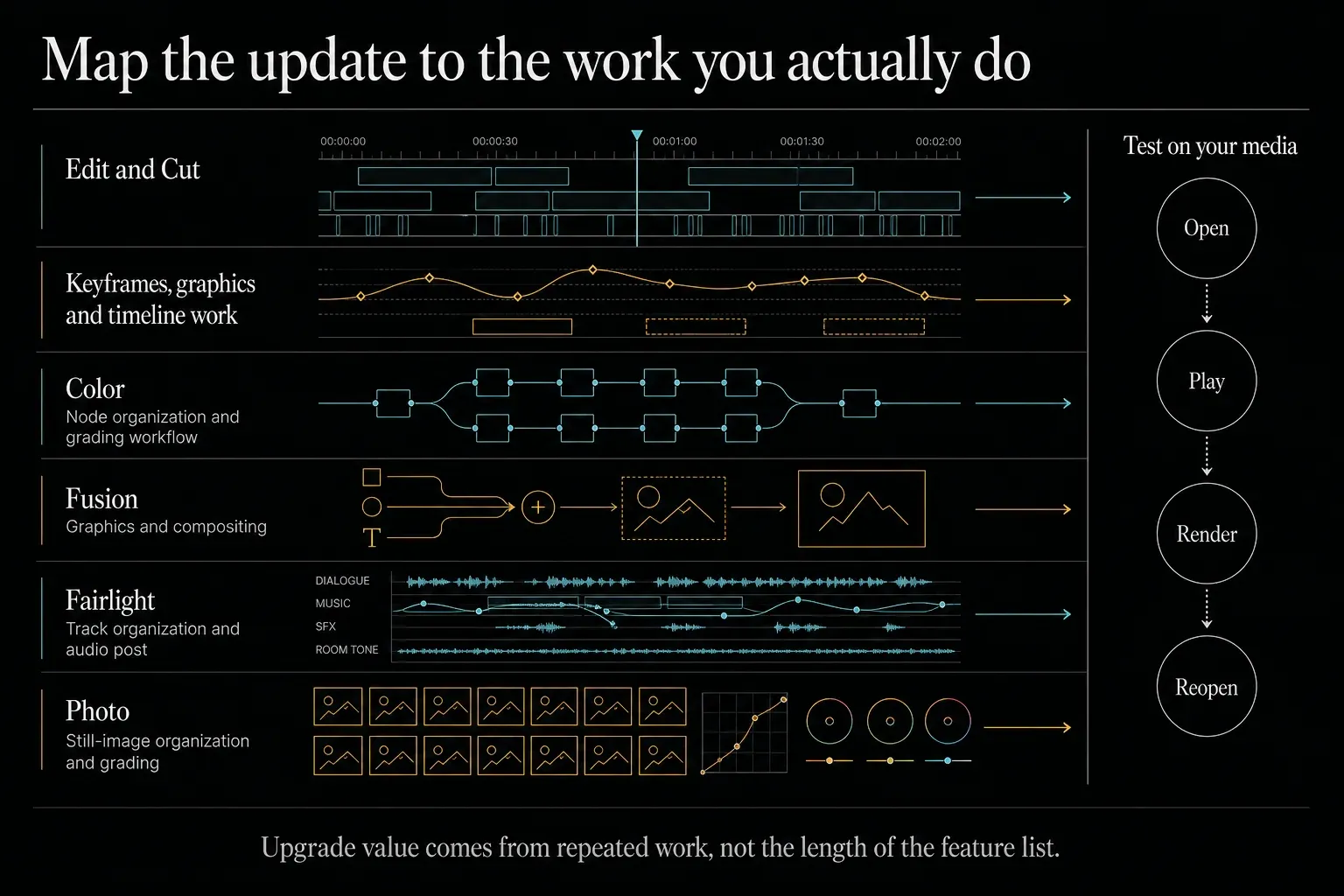 DaVinci Resolve 21 update mapped to Edit, Color, Fusion, Fairlight and Photo work
