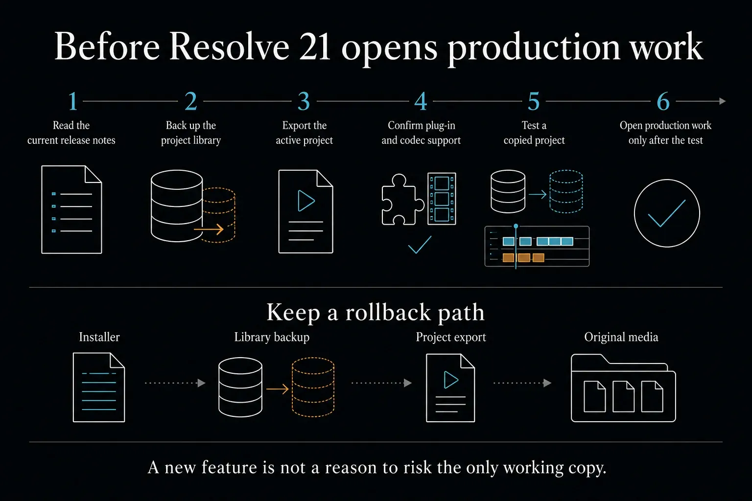 Safe DaVinci Resolve 21 upgrade sequence with project library backup and copied-project test