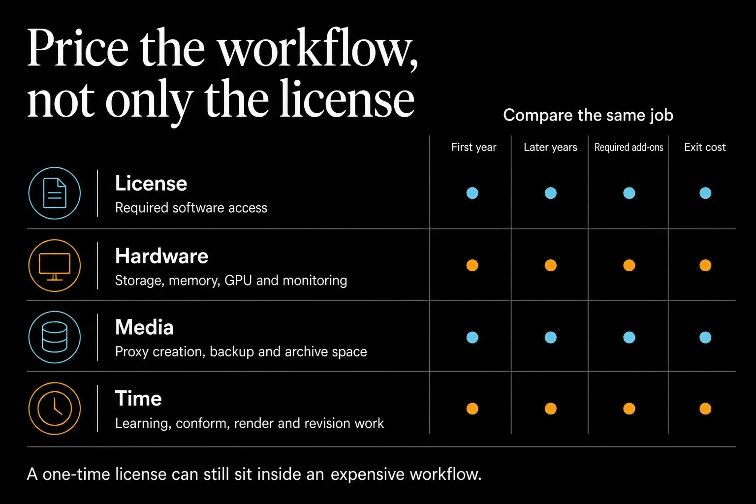 DaVinci Resolve workflow cost including license, hardware, media storage and production time