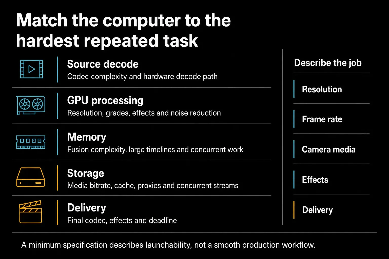 DaVinci Resolve computer requirements mapped to decode, GPU, memory, storage and delivery workload