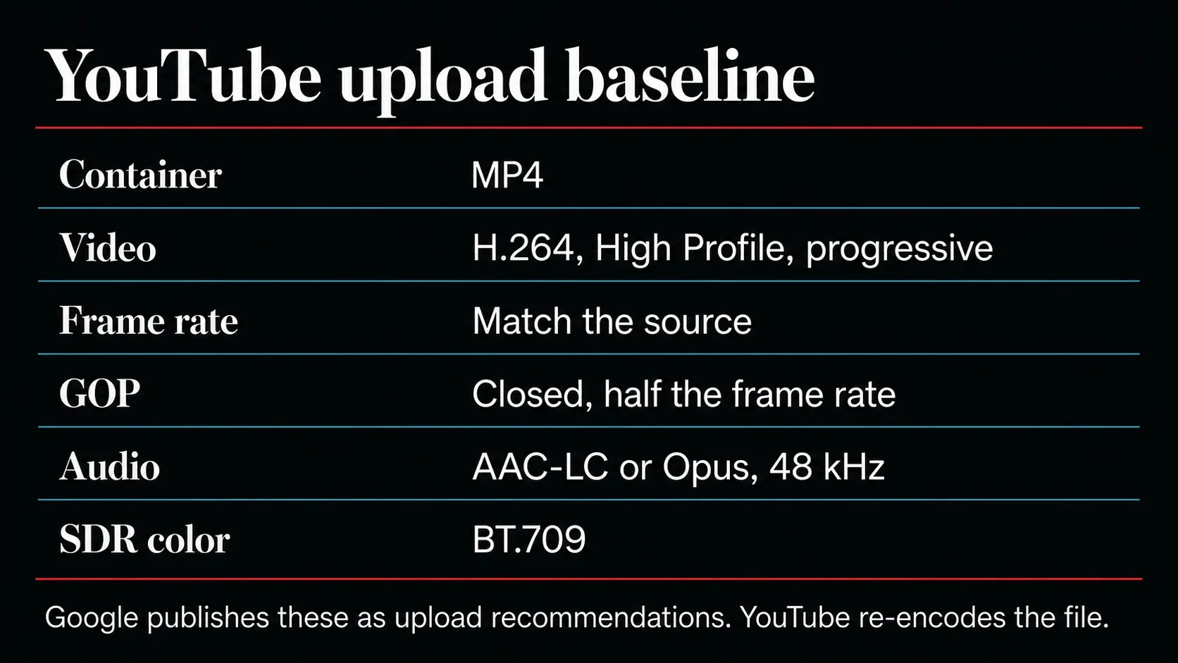 Official YouTube upload baseline for container, video, frame rate, GOP, audio and SDR color
