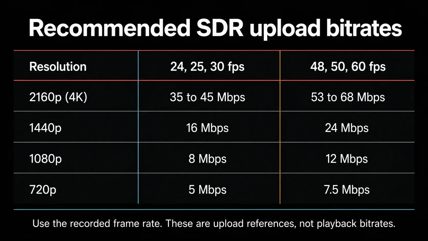 YouTube recommended SDR upload bitrates for 720p, 1080p, 1440p and 4K video