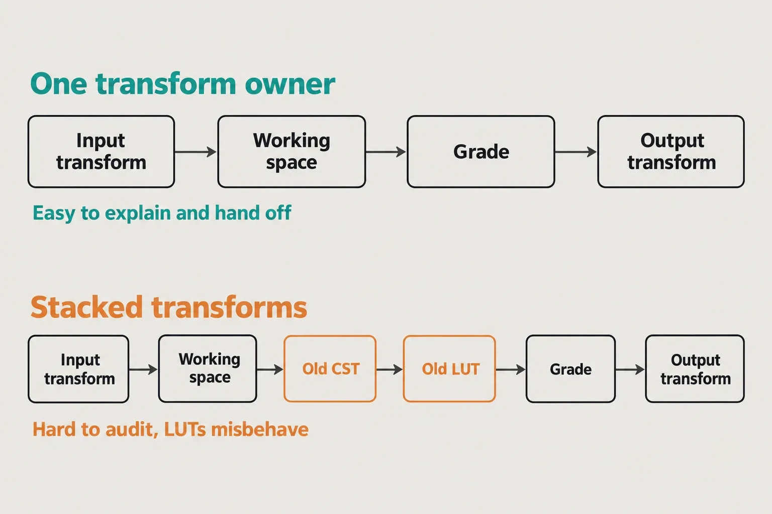 Two transform chains: one owner runs input transform, working space, grade and output transform; the stacked version adds an old CST and an old LUT in the middle