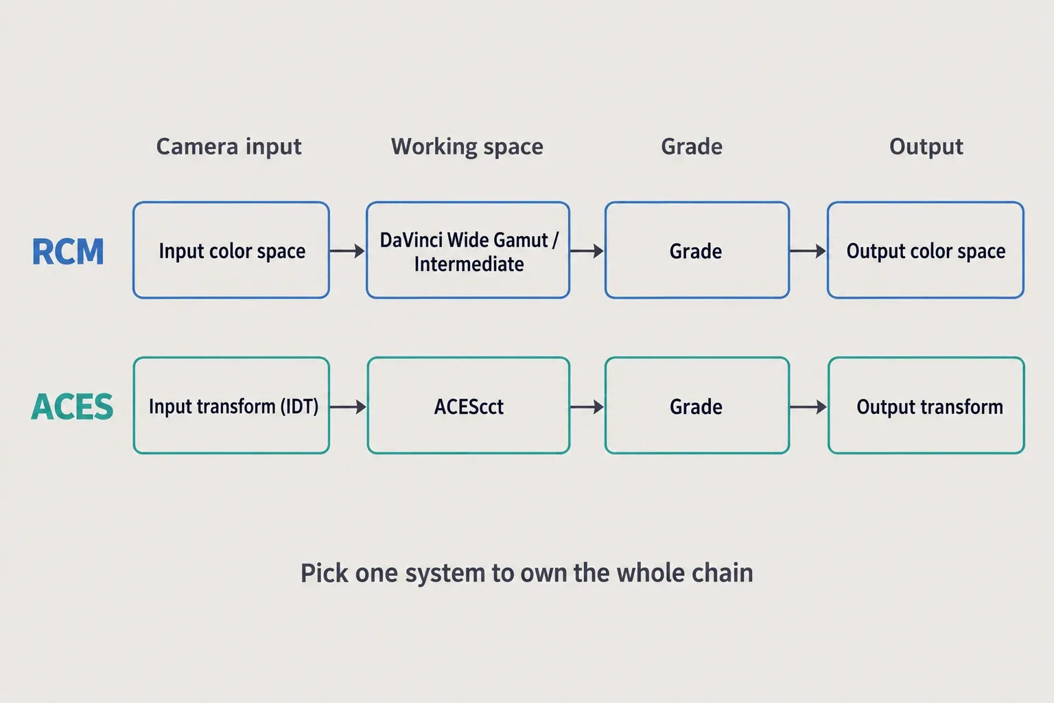 Two color management chains: RCM goes from input color space to DaVinci Wide Gamut / Intermediate, grade and output color space; ACES goes from input transform (IDT) to ACEScct, grade and output transform