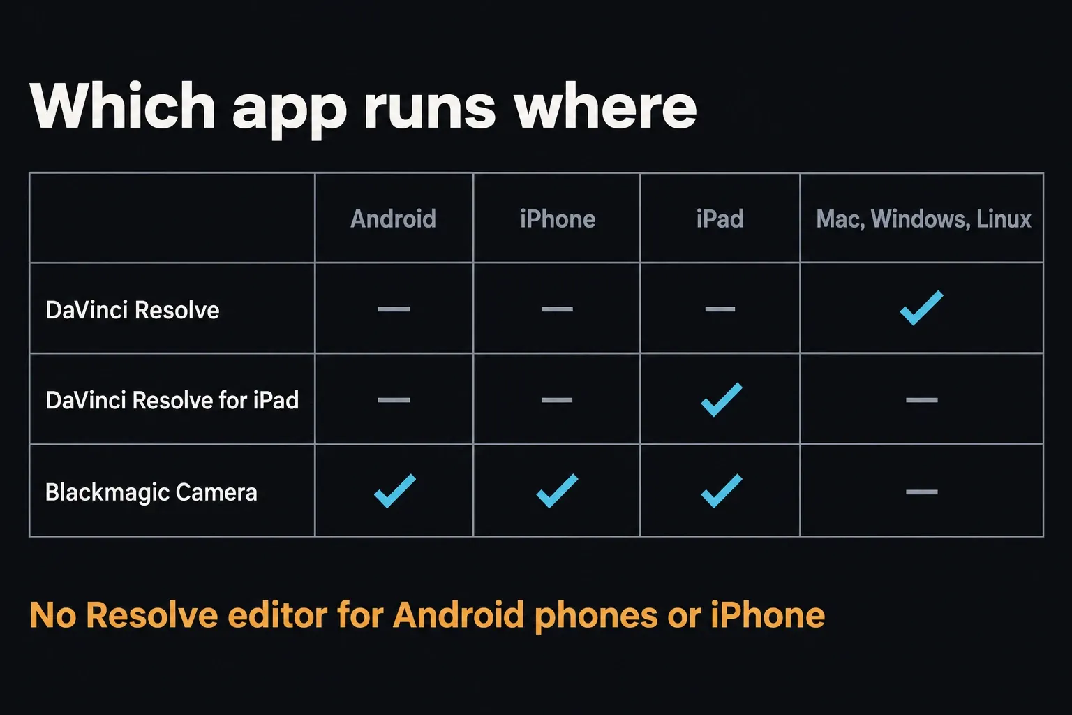 Device matrix for Android, iPhone, iPad and Mac, Windows or Linux: DaVinci Resolve is checked only for computers, DaVinci Resolve for iPad only for iPad, and Blackmagic Camera for Android, iPhone and iPad
