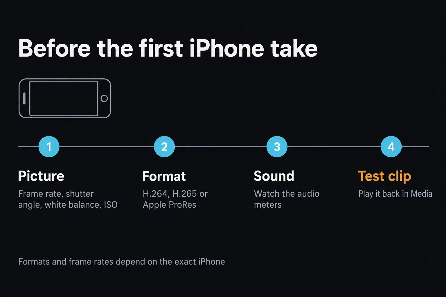 Four checks before the first iPhone take in Blackmagic Camera: set frame rate, shutter angle, white balance and ISO, choose H.264, H.265 or Apple ProRes, watch the audio meters, then play a test clip back in Media