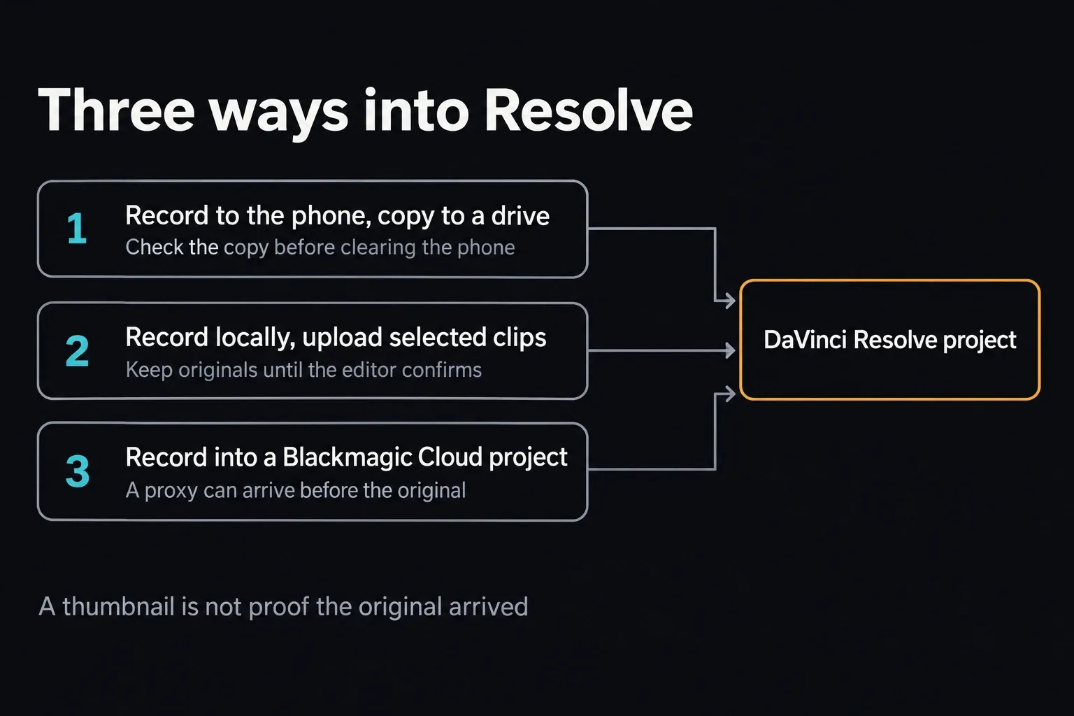 Three routes from Blackmagic Camera into a DaVinci Resolve project: record to the phone and copy to a drive, record locally and upload selected clips, or record into a Blackmagic Cloud project where a proxy can arrive before the original