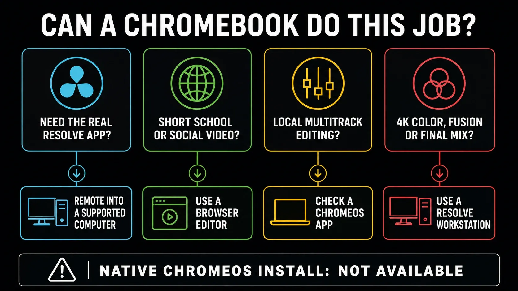 DaVinci Resolve Chromebook decision map for native install remote editing and ChromeOS alternatives