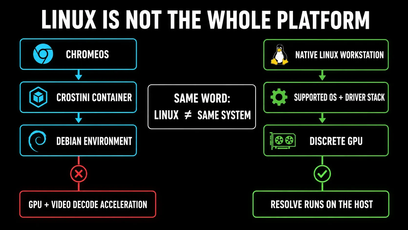 ChromeOS Linux container compared with a native DaVinci Resolve Linux workstation