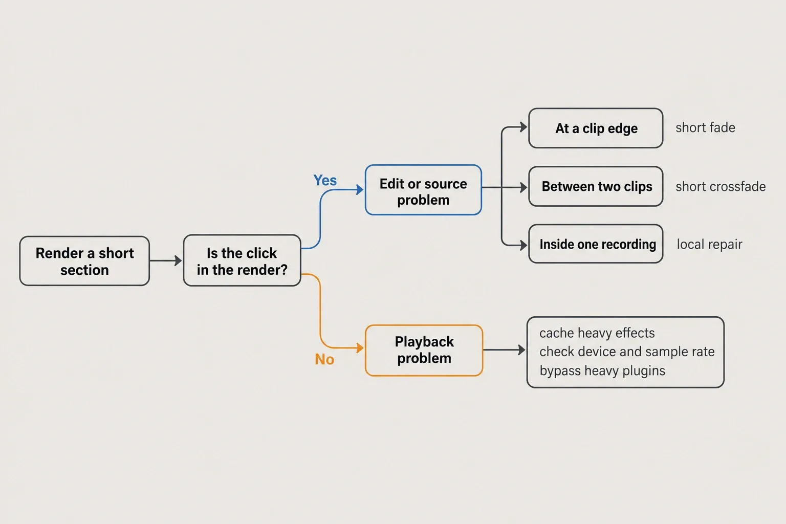 Decision diagram: render a short section; if the click is in the render it is an edit or source problem (clip edge, two clips, inside one recording), if not it is a playback problem