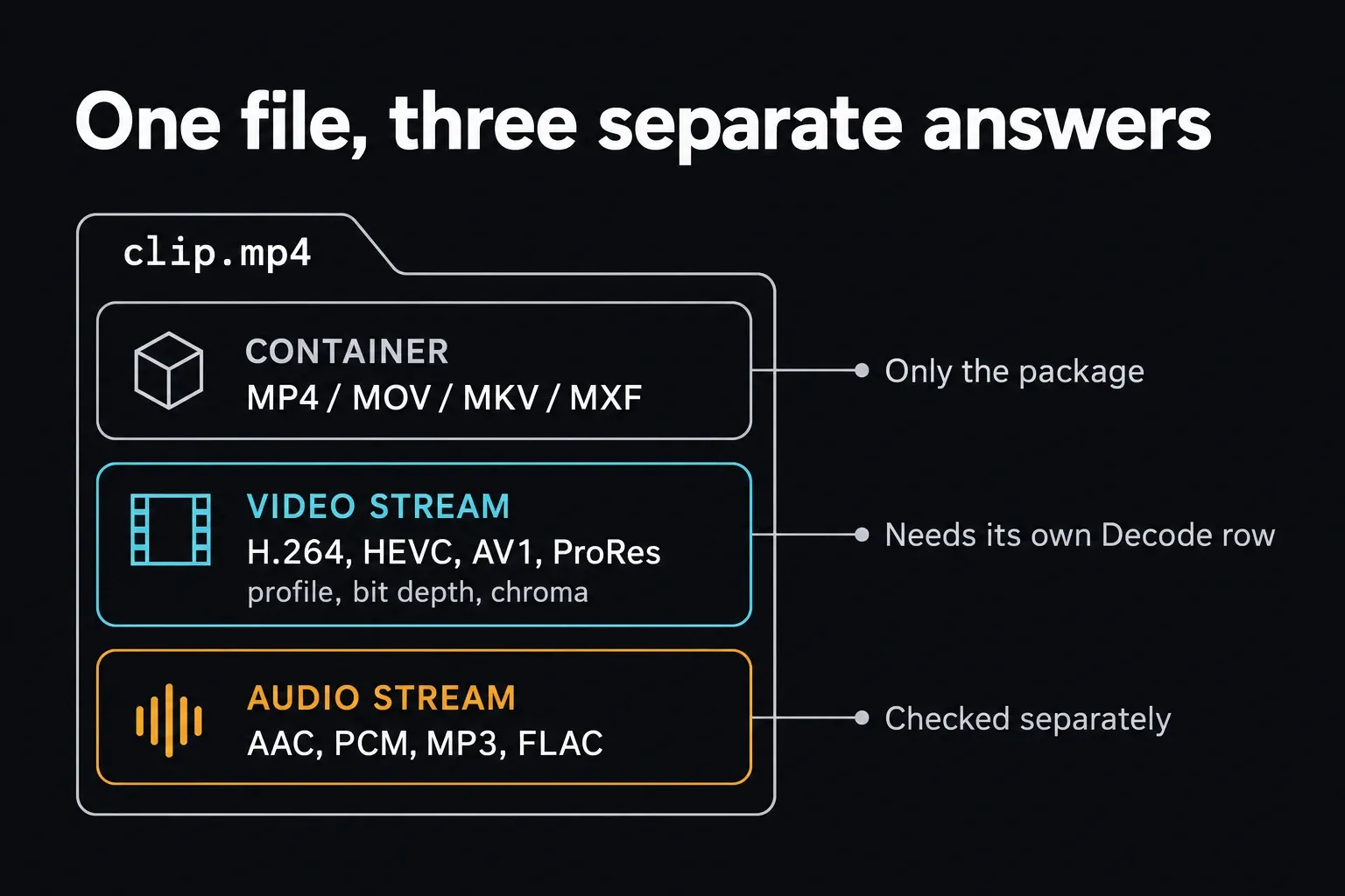 Diagram of clip.mp4 split into an MP4, MOV, MKV or MXF container, a video stream with its codec, profile, bit depth and chroma, and a separate audio stream