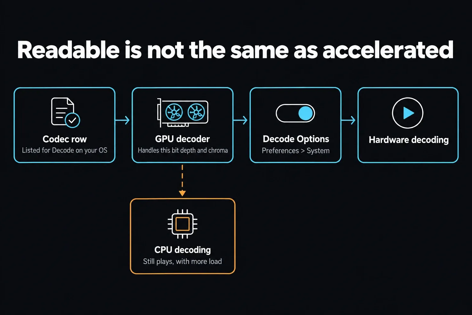 Hardware decoding path from the codec's Decode row to GPU decoder support for bit depth and chroma to Decode Options under Preferences > System, with CPU decoding as the fallback