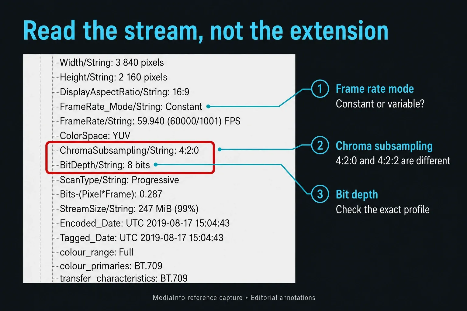 MediaInfo frame-rate mode, 4:2:0 chroma subsampling and 8-bit depth with field-by-field annotations