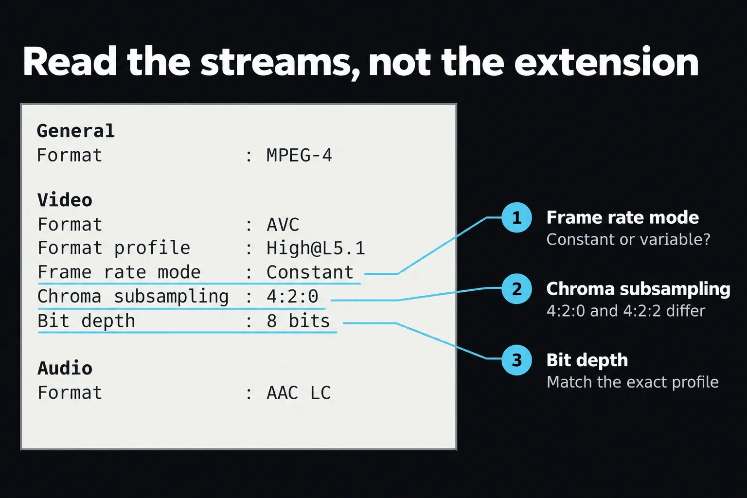 MediaInfo fields for a sample MPEG-4 file: AVC video, High@L5.1 profile, constant frame rate mode, 4:2:0 chroma subsampling, 8-bit depth and AAC LC audio