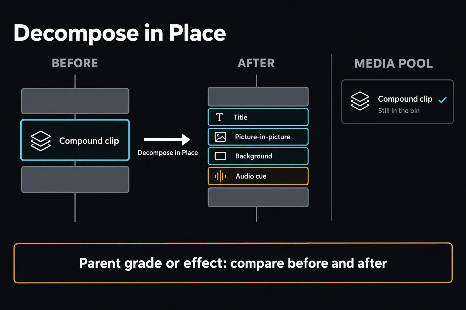 Decompose in Place before and after: one compound clip on the parent timeline replaced by its title, picture-in-picture, background and audio cue clips in the same slot, while the compound stays in the Media Pool