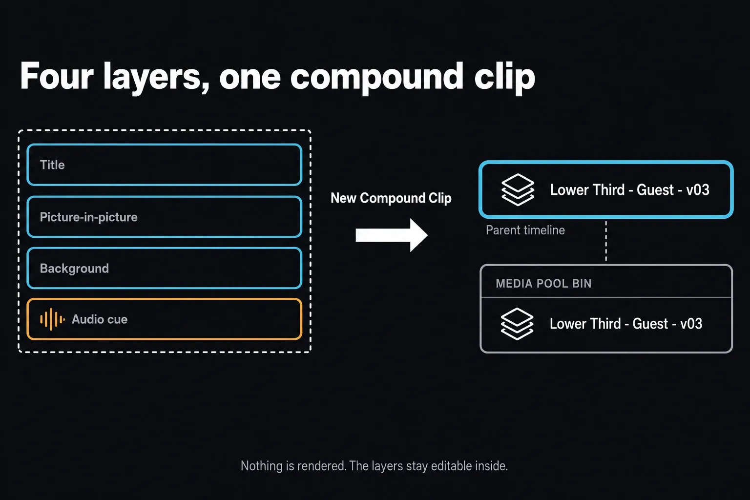 Four selected layers, a title, a picture-in-picture, a background and an audio cue, turned by New Compound Clip into one Lower Third - Guest - v03 clip on the parent timeline and a matching item in the Media Pool bin