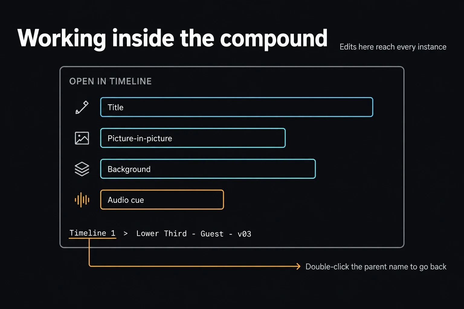 Compound clip opened in its own timeline with title, picture-in-picture, background and audio cue tracks, and the path Timeline 1 > Lower Third - Guest - v03 at the bottom left