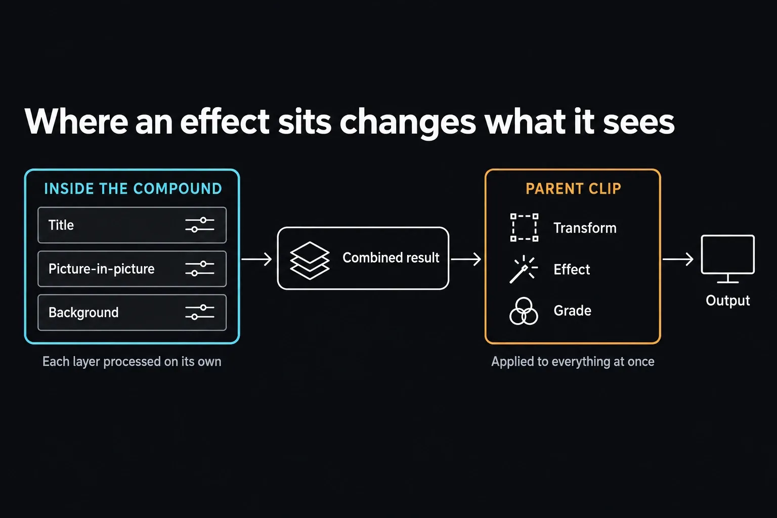 Processing order for a compound clip: title, picture-in-picture and background processed one by one inside the compound, then the combined result, then parent Transform, Effect and Grade, then output