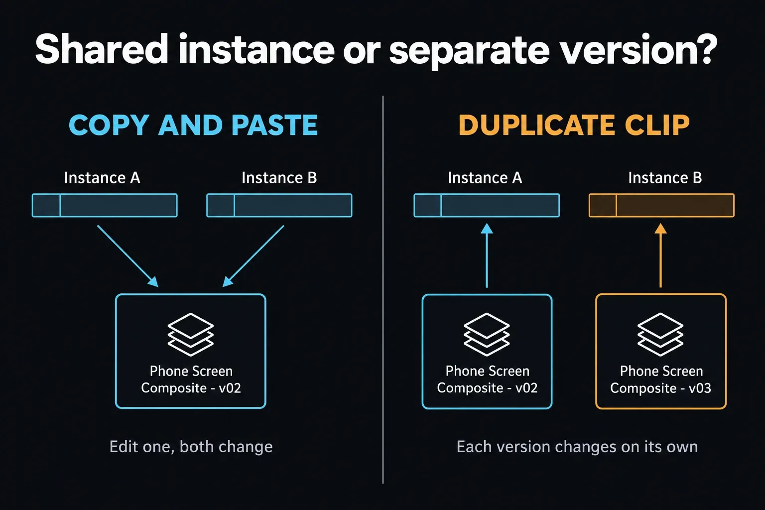 Copy and paste compared with Duplicate Clip: two pasted instances both point to one Phone Screen Composite - v02 item, while duplicated v02 and v03 items feed separate instances