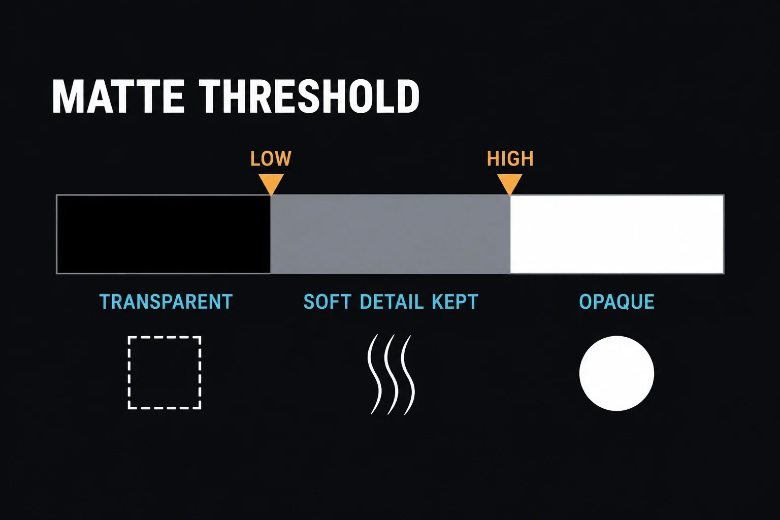 Matte Threshold range with low and high handles splitting the alpha into transparent, soft-detail and opaque zones