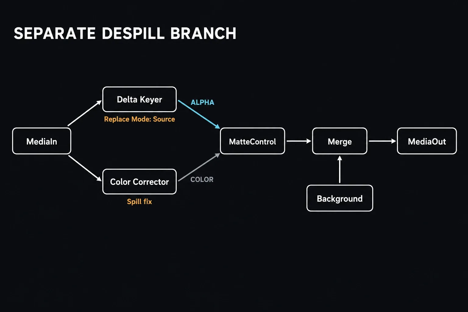 Node diagram with MediaIn feeding Delta Keyer set to Replace Mode Source and a Color Corrector spill branch, joined in MatteControl before Merge and MediaOut