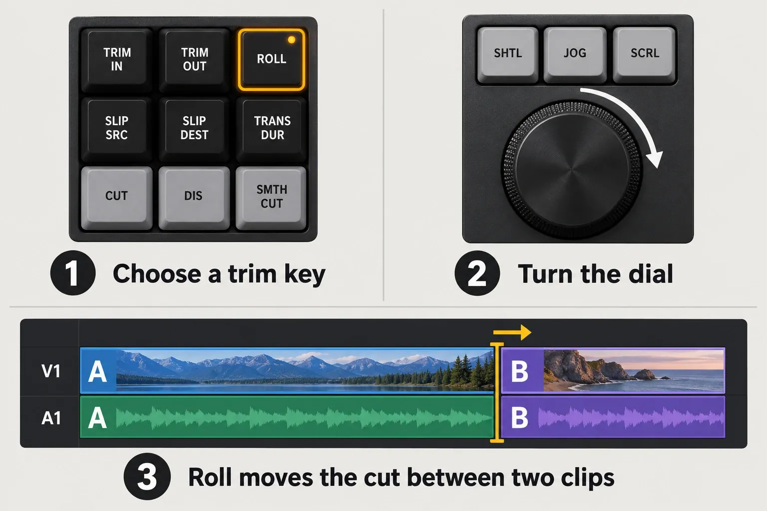 Two-handed trim on the Editor Keyboard: the Roll key selected in the trim block, the search dial turned clockwise, and the cut between clip A and clip B moving along the timeline