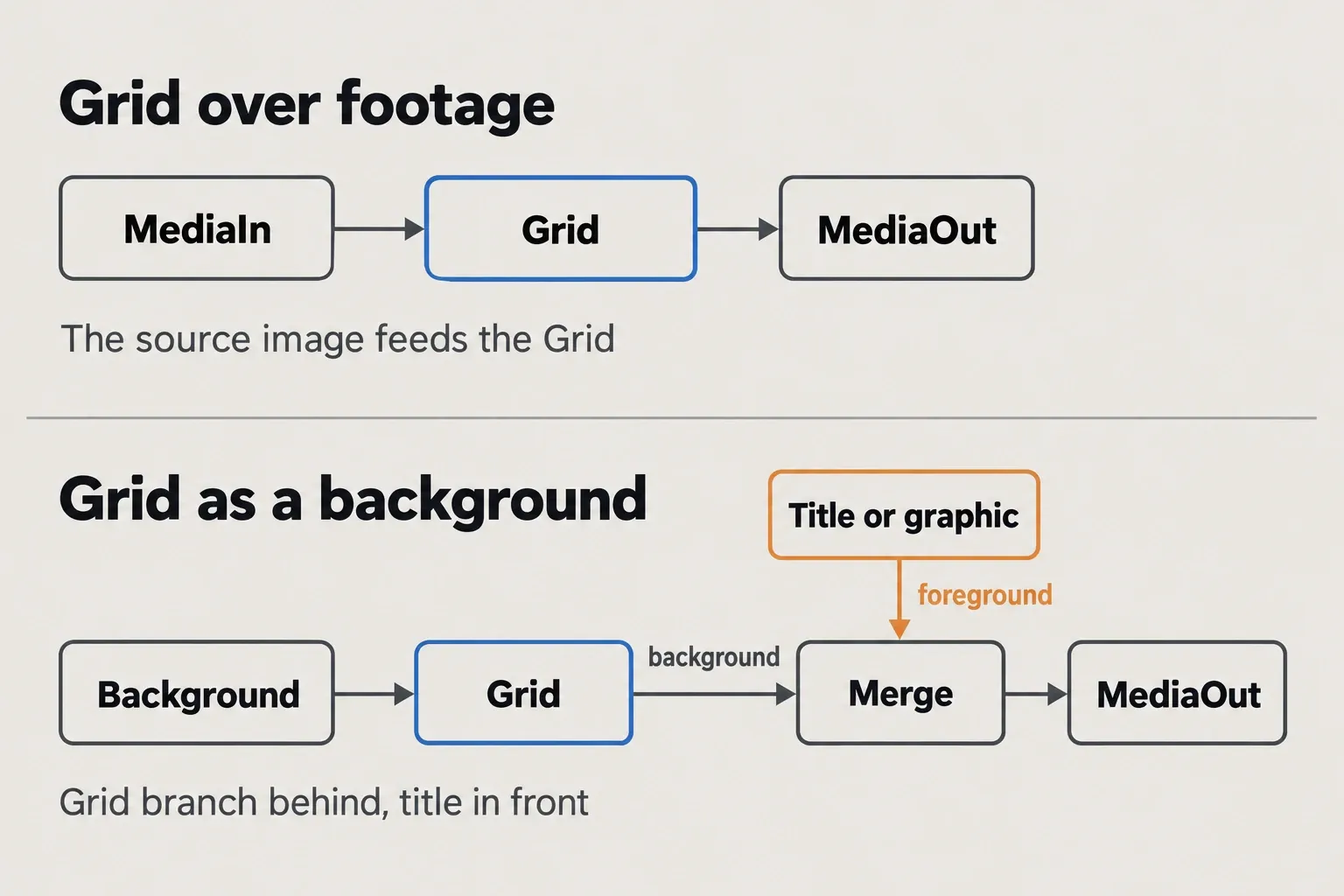 Two Fusion node chains: MediaIn to Grid to MediaOut for a grid over footage, and Background to Grid to Merge to MediaOut with a title or graphic entering the Merge as the foreground