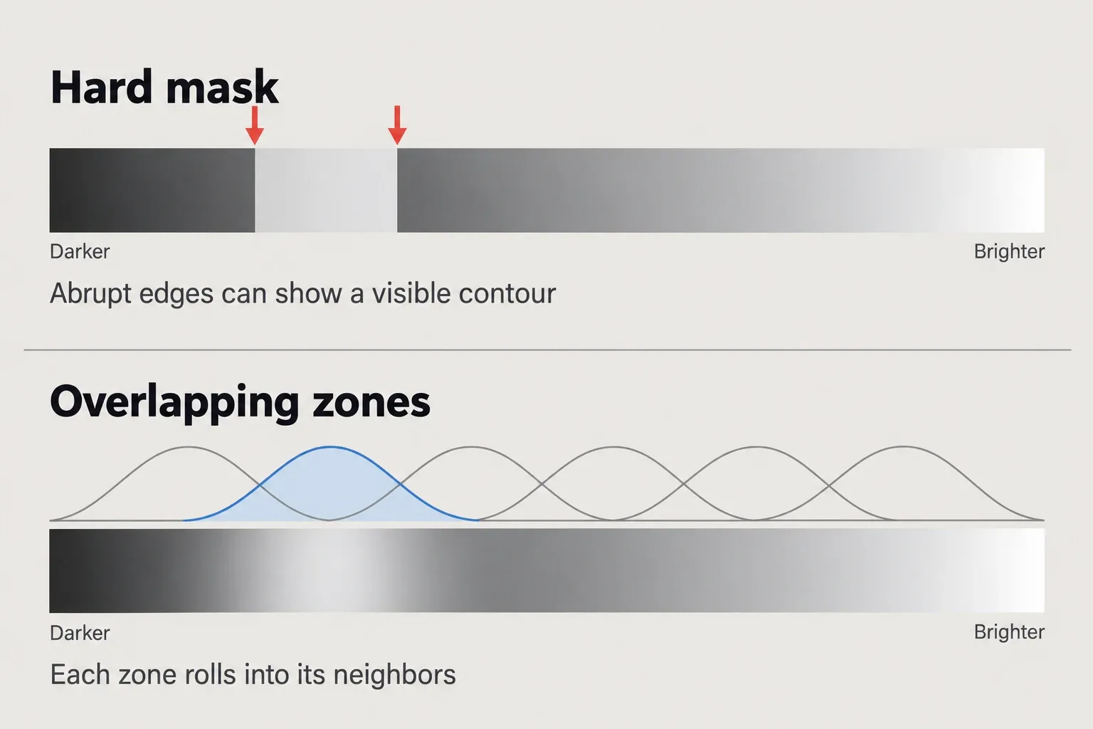 Two tone ramps from darker to brighter: a hard mask lifts one section with abrupt edges at both sides, while an overlapping zone lifts the same section with a gradual fade, shown under six soft overlapping zone curves