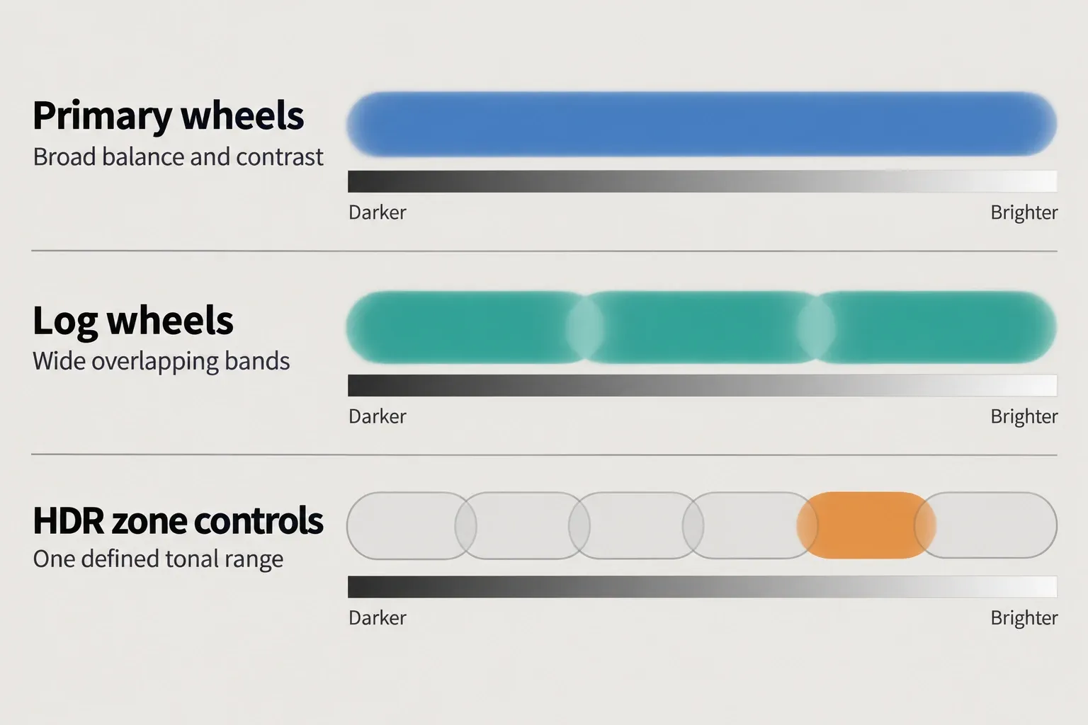 Comparison of tonal reach on a darker-to-brighter ramp: Primary wheels as one band across the whole range, Log wheels as three wide overlapping bands, and HDR zone controls as six narrower bands with one range selected