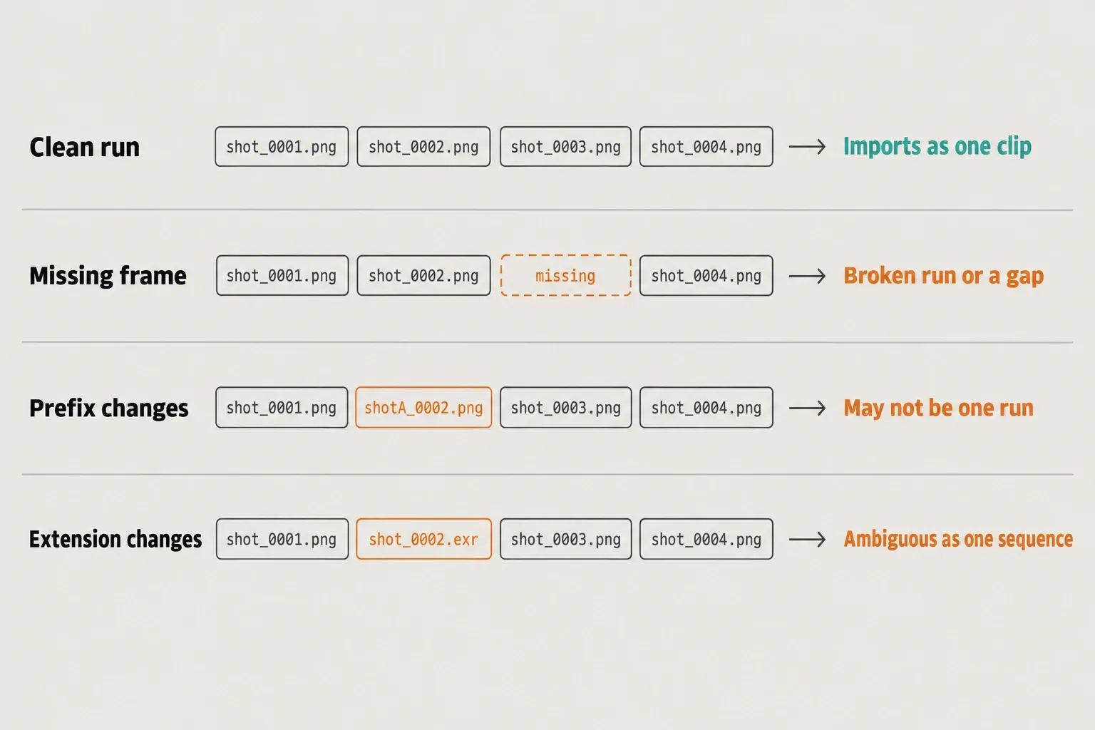 Four filename runs: a clean run imports as one clip, while a missing frame, a changed prefix or a changed extension breaks or confuses the sequence