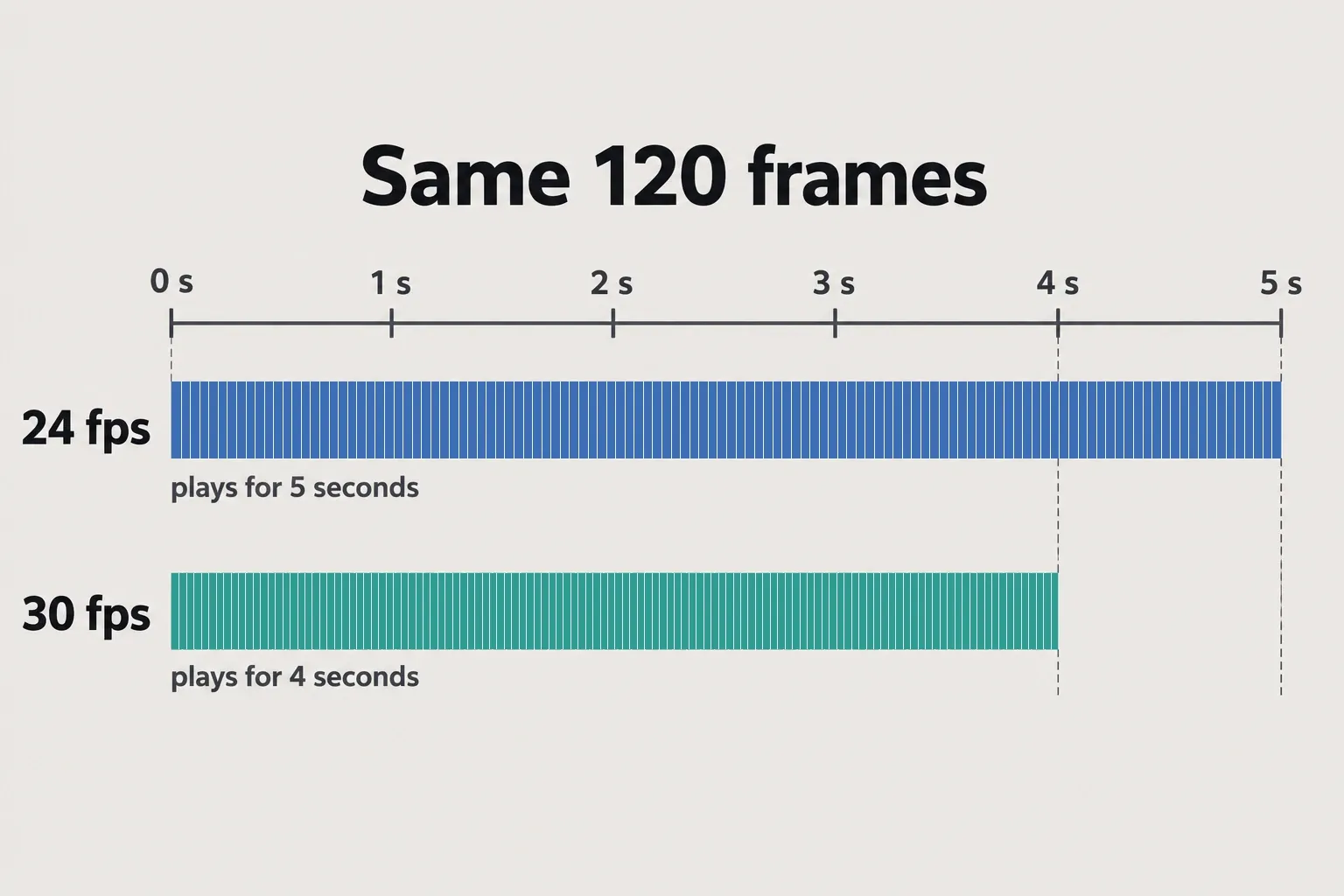Timing diagram: the same 120 frames fill five seconds at 24 fps and four seconds at 30 fps on a shared seconds ruler