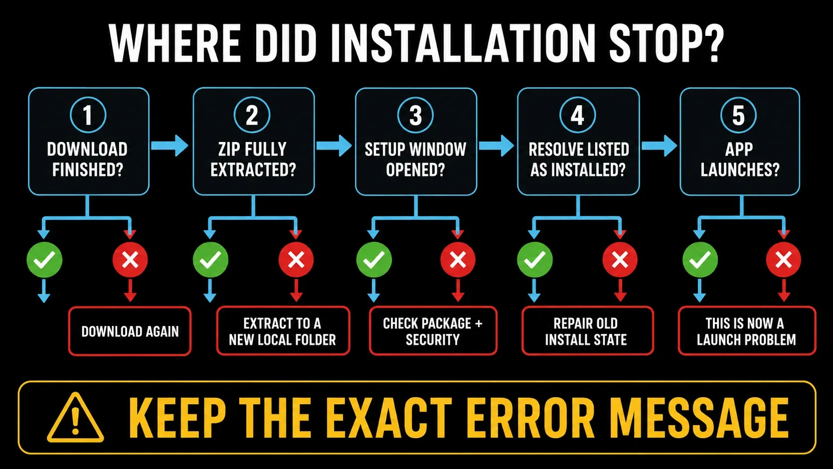 DaVinci Resolve installation error decision map for download extraction setup and launch stages