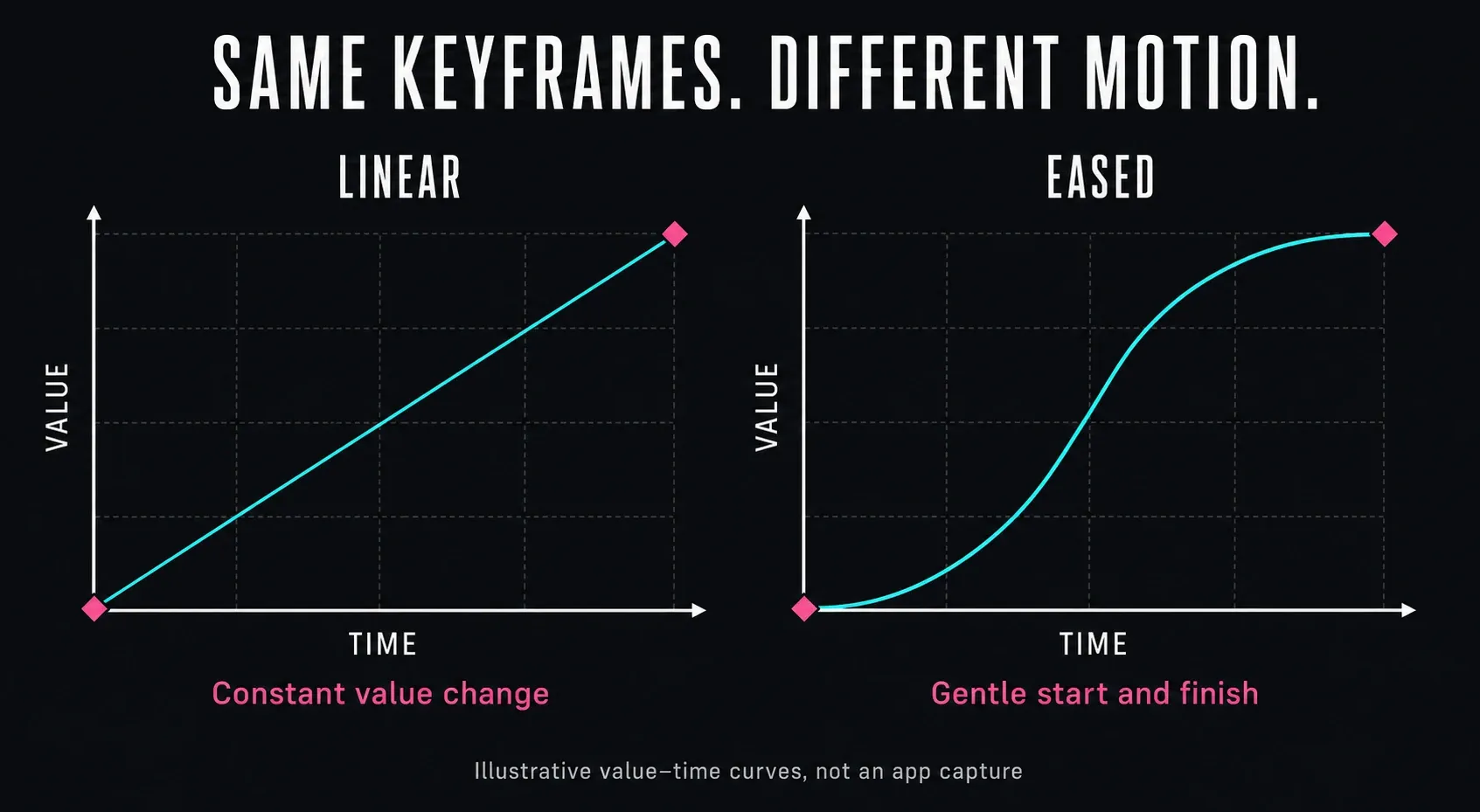 Linear and eased value curves with identical start and end points