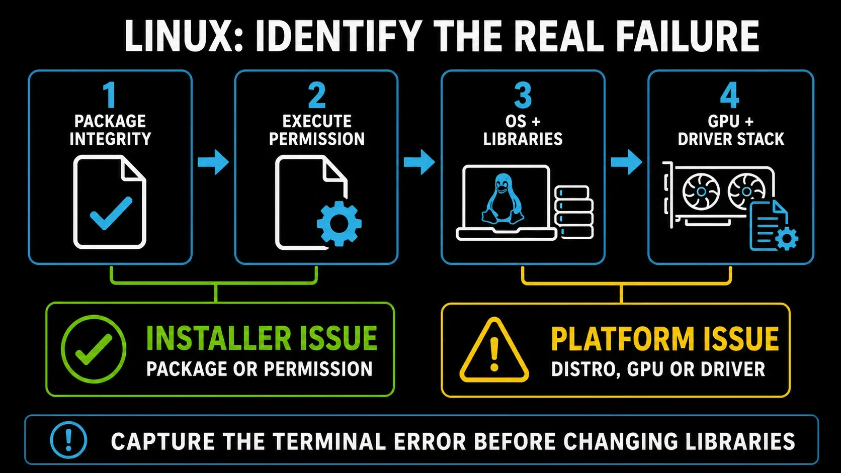 DaVinci Resolve Linux installation checks for package permission operating system GPU and first launch