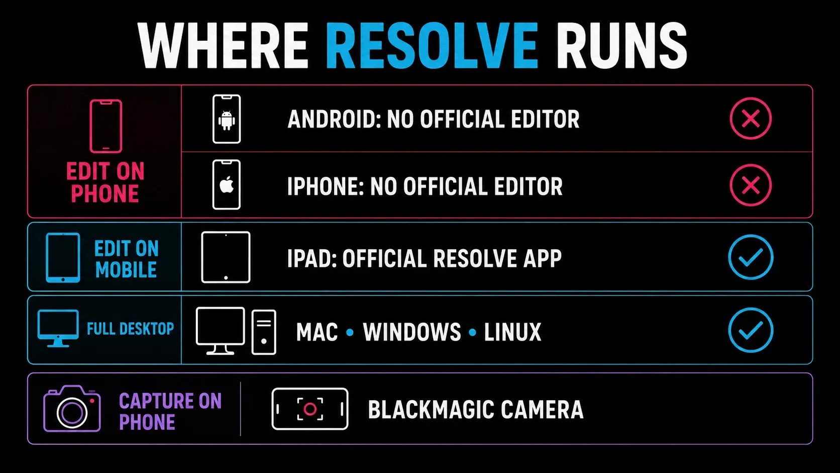 DaVinci Resolve mobile availability map for Android phones iPhone iPad and desktop computers