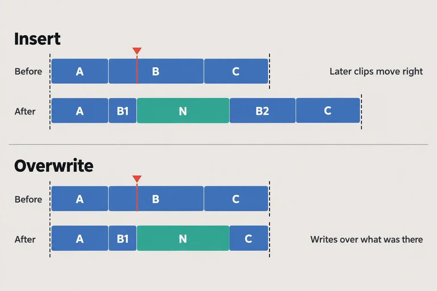Before and after timeline rows with the playhead inside clip B: Insert splits B into B1 and B2, places new clip N between them and pushes B2 and C later; Overwrite places N over the rest of B and the start of C and the timeline end stays put