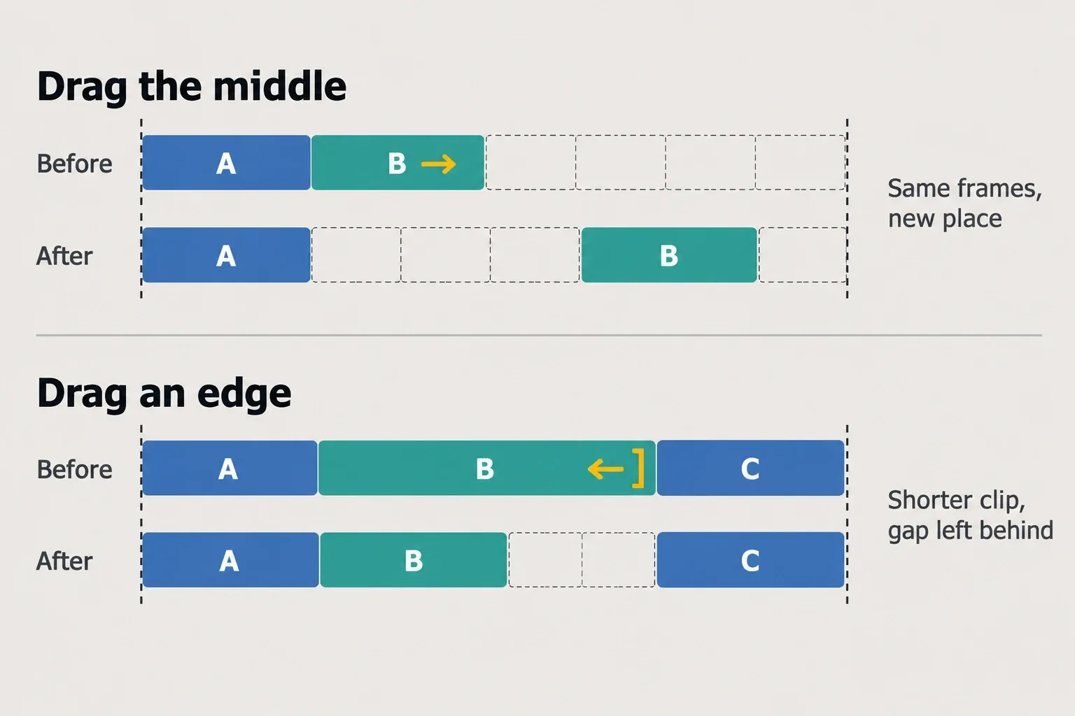 Before and after timeline rows: dragging the middle of clip B moves it to empty time at the same length; dragging its right edge shortens B and leaves a gap before clip C