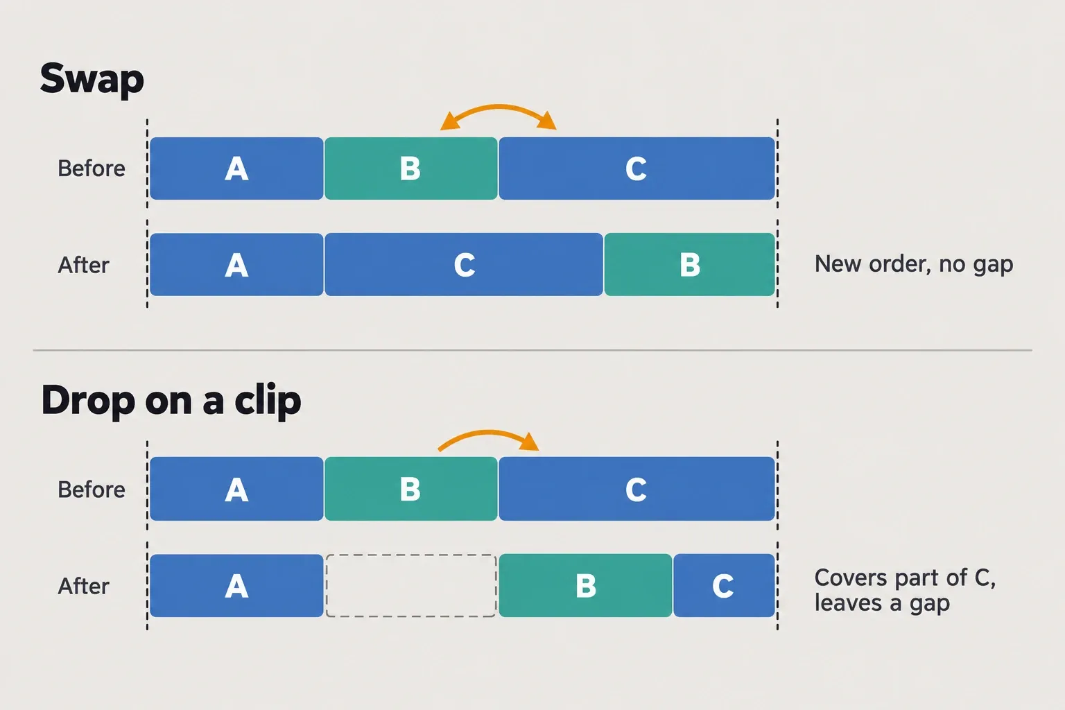 Before and after timeline rows: Swap Clips changes the order to A, C, B with no gap and the same lengths; dropping clip B onto clip C covers the start of C and leaves an empty slot where B was