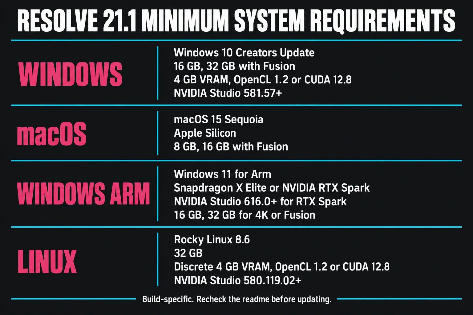 DaVinci Resolve 21.1 minimum system requirements for Windows, macOS, Windows on Arm and Linux