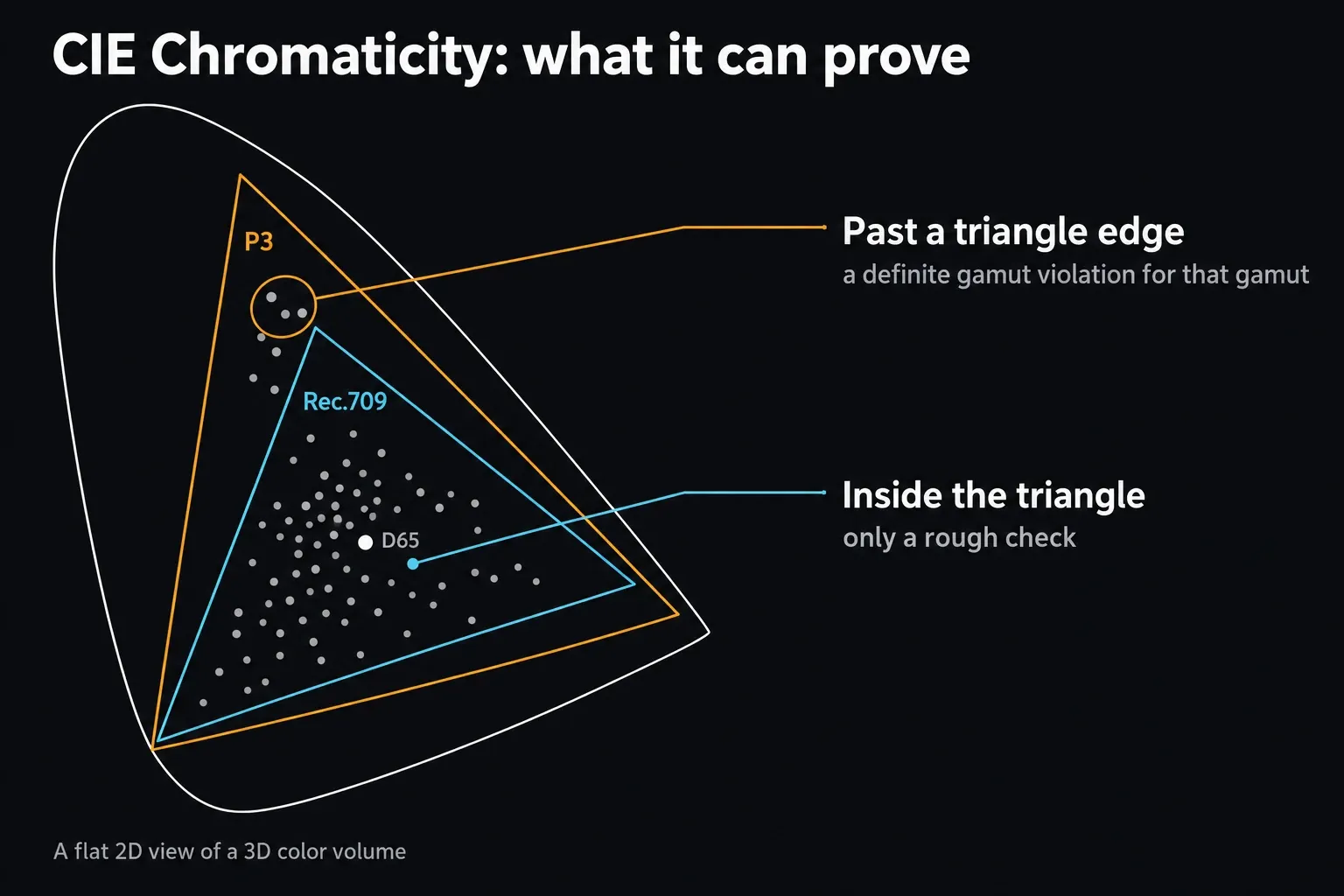 CIE chromaticity horseshoe with P3 and Rec.709 gamut triangles around the D65 white point, marking values past a triangle edge as a definite gamut violation and values inside as only a rough check