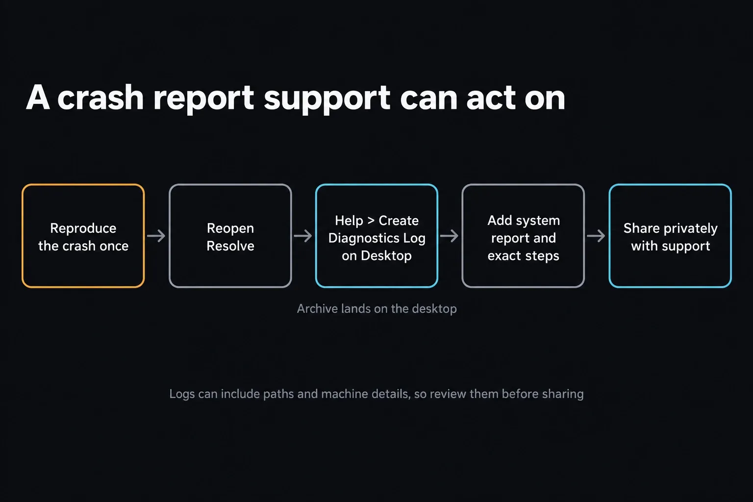 Five-step crash report flow: reproduce the crash once, reopen Resolve, choose Help > Create Diagnostics Log on Desktop, add a system report and exact steps, then share privately with support