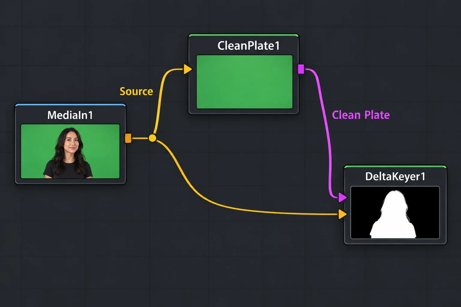DaVinci Resolve Fusion node graph with MediaIn1, CleanPlate1 and DeltaKeyer1 connected for a clean-plate key