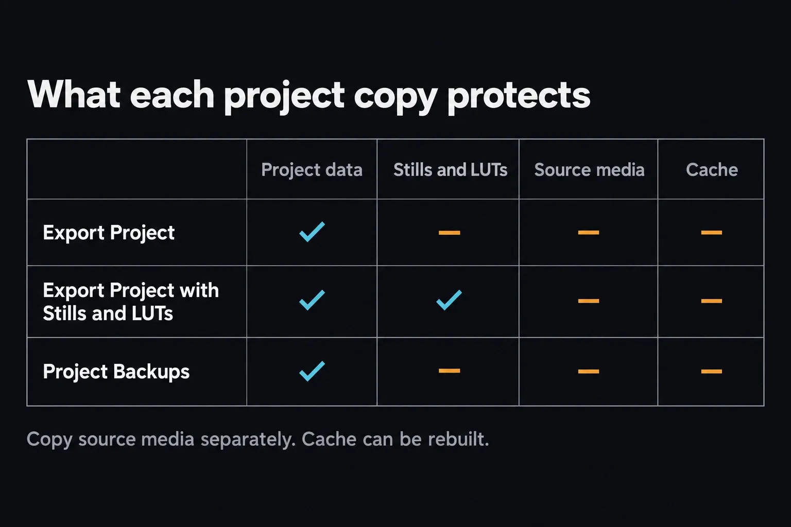 Table comparing Export Project, Export Project with Stills and LUTs and Project Backups: all three keep project data, only Export Project with Stills and LUTs keeps stills and LUTs, and none of them includes source media or cache