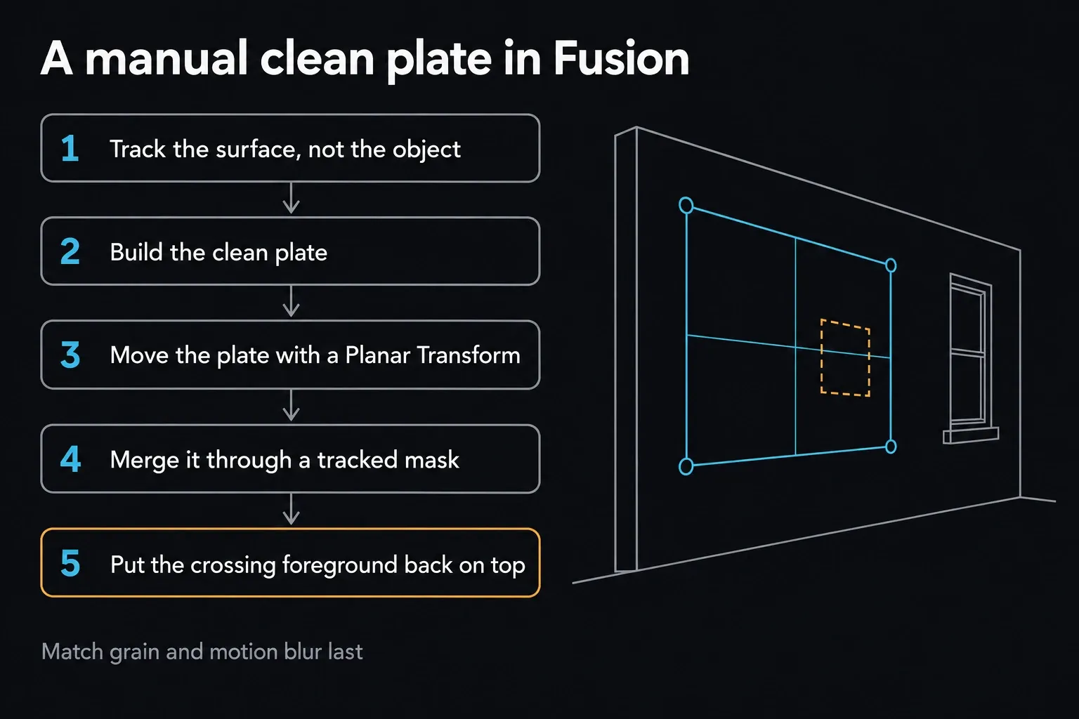 Five steps for a manual clean plate in Fusion: track the surface, build the plate, move it with a Planar Transform, merge it through a tracked mask and put the crossing foreground back on top, beside a wall with a planar grid