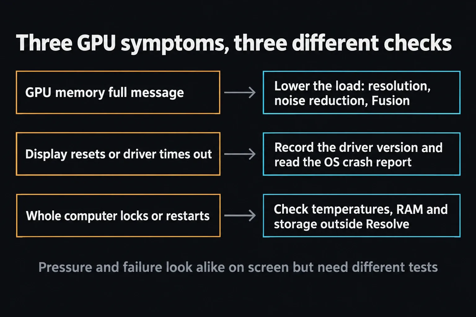 Three GPU symptoms mapped to checks: a GPU memory full message leads to lowering resolution, noise reduction and Fusion load, a display reset or driver timeout leads to recording the driver version and reading the OS crash report, and a whole-computer lock leads to checking temperatures, RAM and storage