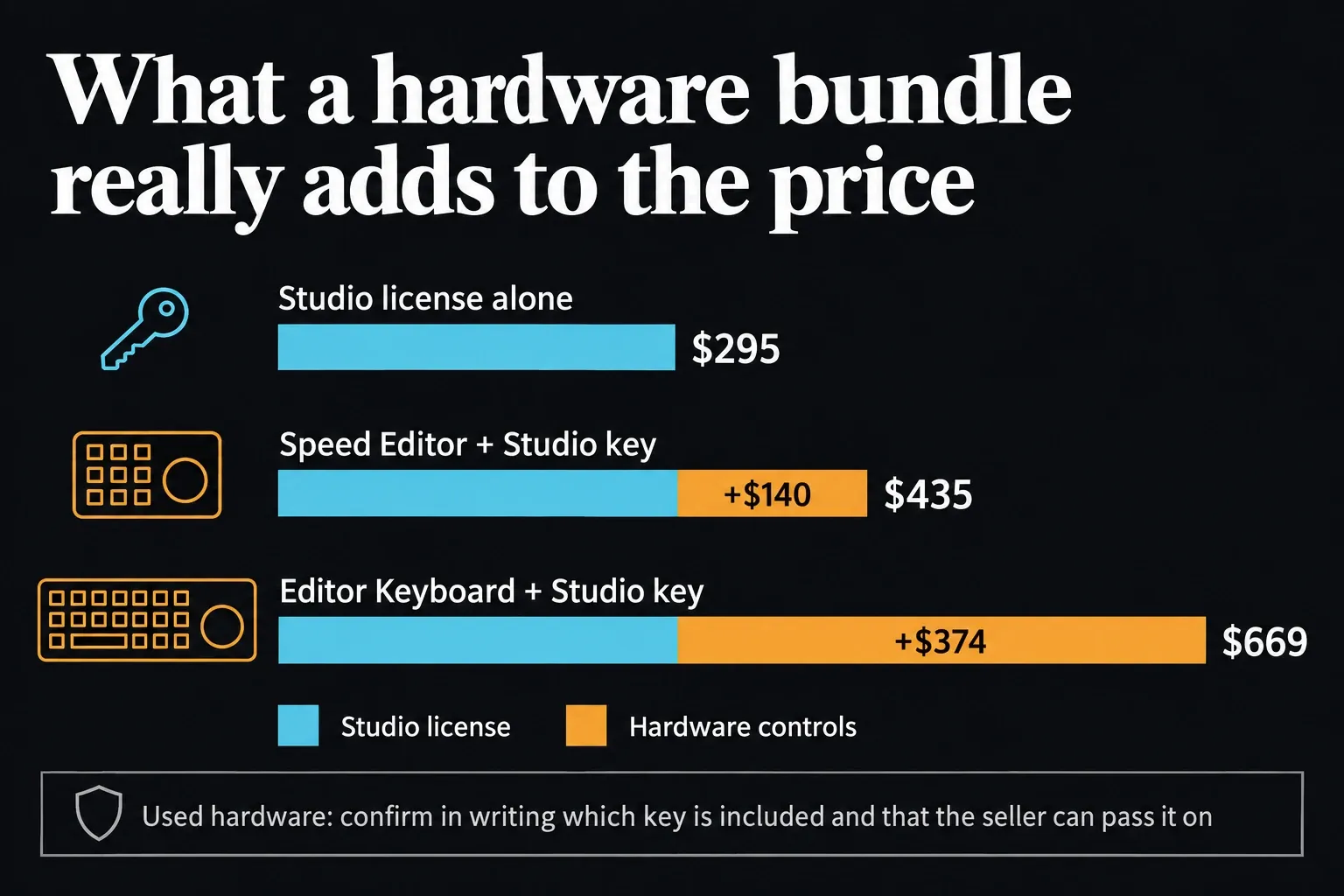 Bar comparison of Studio alone at $295, the Speed Editor at $435 and the Editor Keyboard at $669, each including a Studio activation key